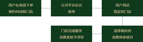 2. Open online reservations on third-party platforms such as Meituan and Dianping...